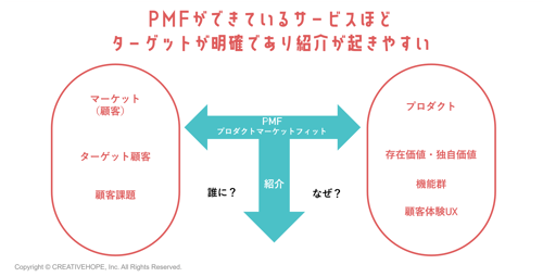 PMFができているサービスにおける、紹介が起きるまでのフロー_invy