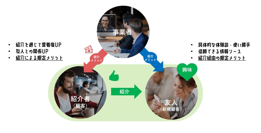 リファラルマーケティングとは？リファラルのサイクル｜invy