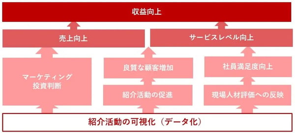 紹介活動の可視化_invy