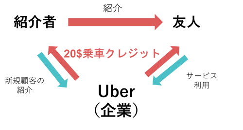 Uberリファラルマーケティングの仕組み_invy