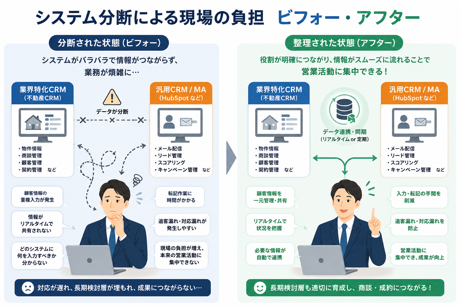 システム分断のビフォー・アフター図解