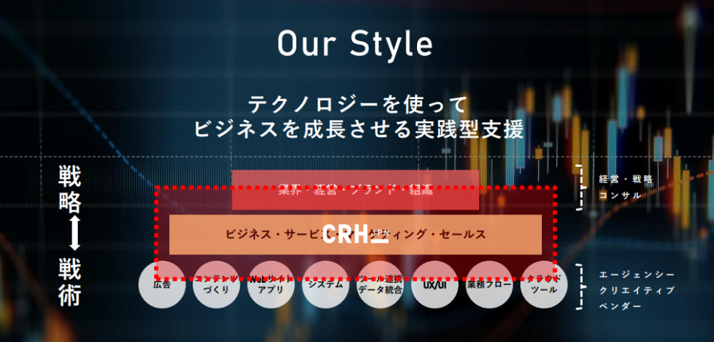 Our Style テクノロジーを使ってビジネスを成長させる実践型支援　戦略：経営・戦略・コンサル（業界・経営・ブランド・組織）、ビジネス・サービス・マーケティング・セールス）←→戦術：エージェンシー・クリエイティブ・ベンダー（広告・コンテンツづくり・WEBサイト・アプリ・システム・ツール連携・データ統合・UX/UI・業務フロー・クラウド・ツール）