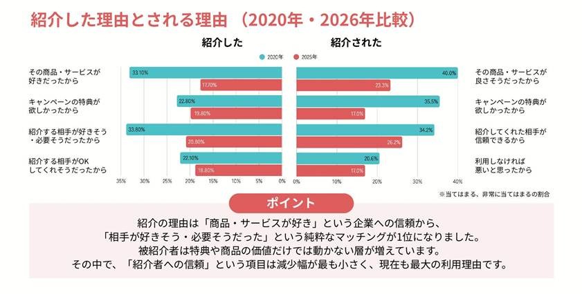 リファラルマーケティング白書の調査データ「紹介した理由とされる理由」