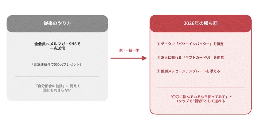 リファラルマーケティング白書の調査データ「従来のやり方・2026年の勝ち筋」