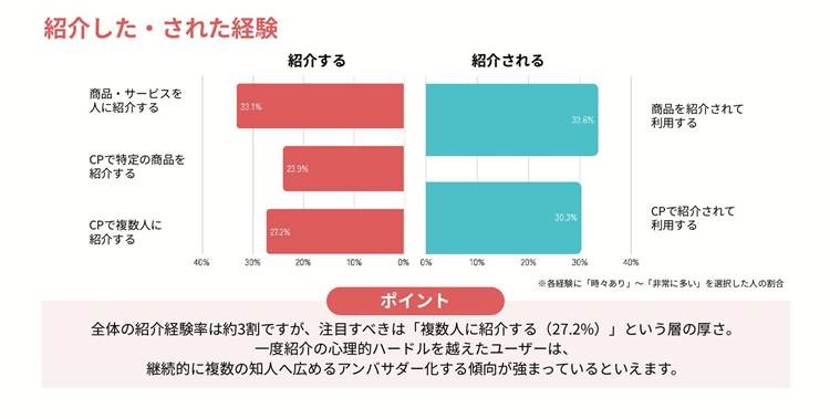 リファラルマーケティング白書の調査データ「紹介した・された経験」