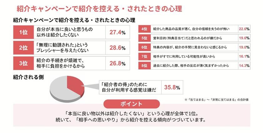 リファラルマーケティング白書の調査データ「紹介キャンペーンで紹介を控える・された時の心理」