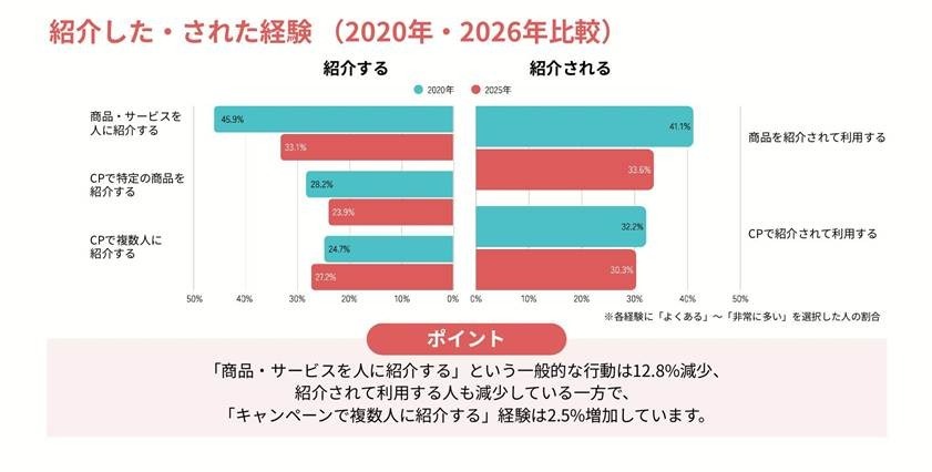 リファラルマーケティング白書の調査データ「紹介した・された経験(2020年・2026年比較)」
