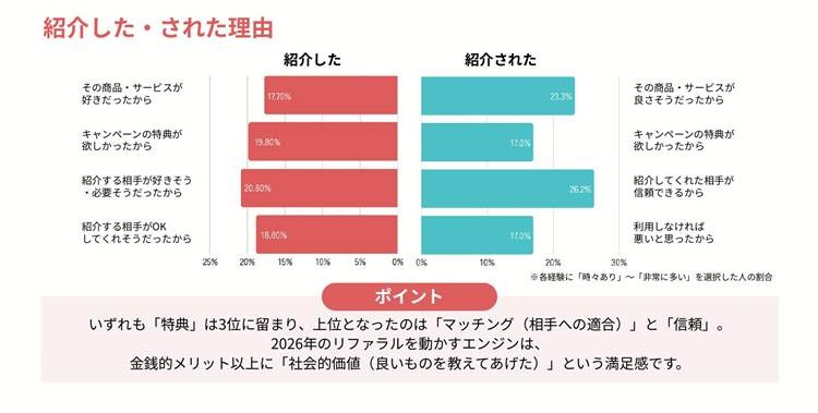 リファラルマーケティング白書の調査データ「紹介した・された理由」