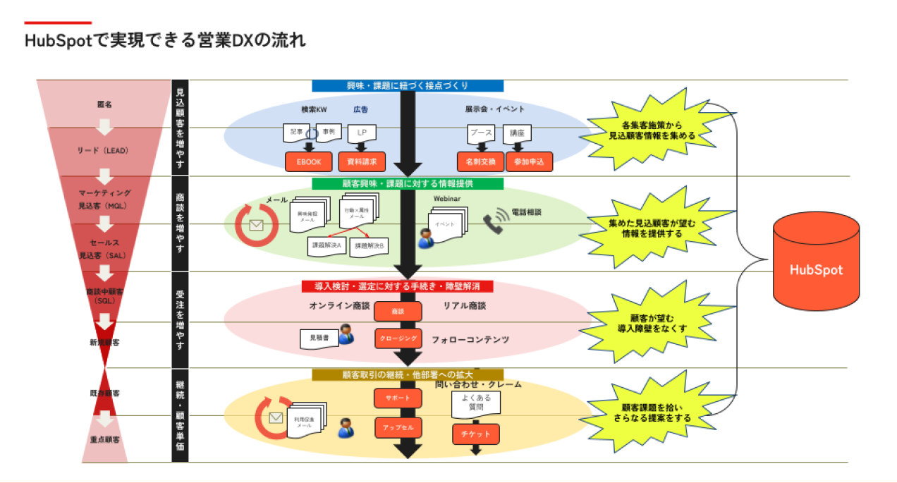営業DXの流れ