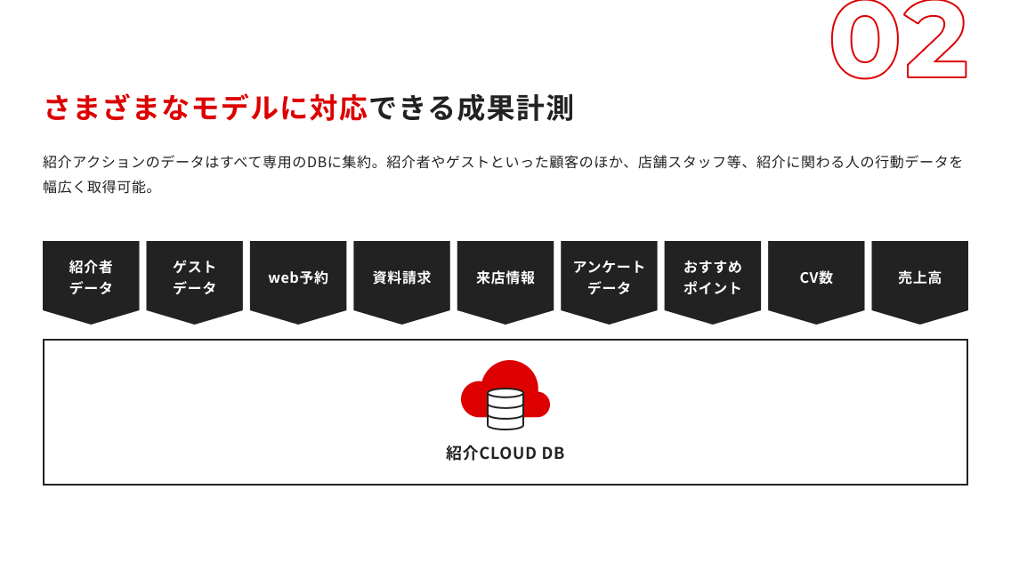 さまざまなモデルに対応できる成果計測:紹介アクションのデータはすべて専用のDBに集約。紹介者やゲストといった顧客のほか、店舗スタッフ等、紹介に関わる人の行動データを幅広く取得可能。 さまざまなモデルに対応できる成果計測:紹介アクションのデータはすべて専用のDBに集約。紹介者やゲストといった顧客のほか、店舗スタッフ等、紹介に関わる人の行動データを幅広く取得可能。