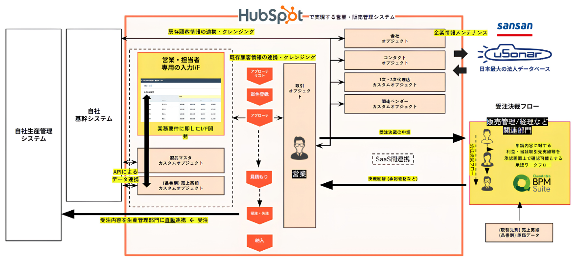 製造業