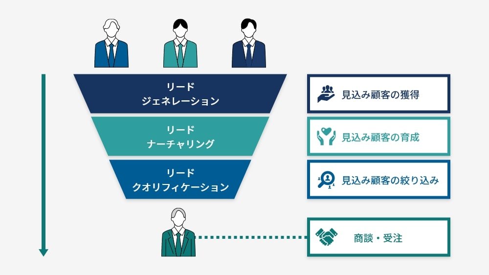デマンドジェネレーションのイメージ図