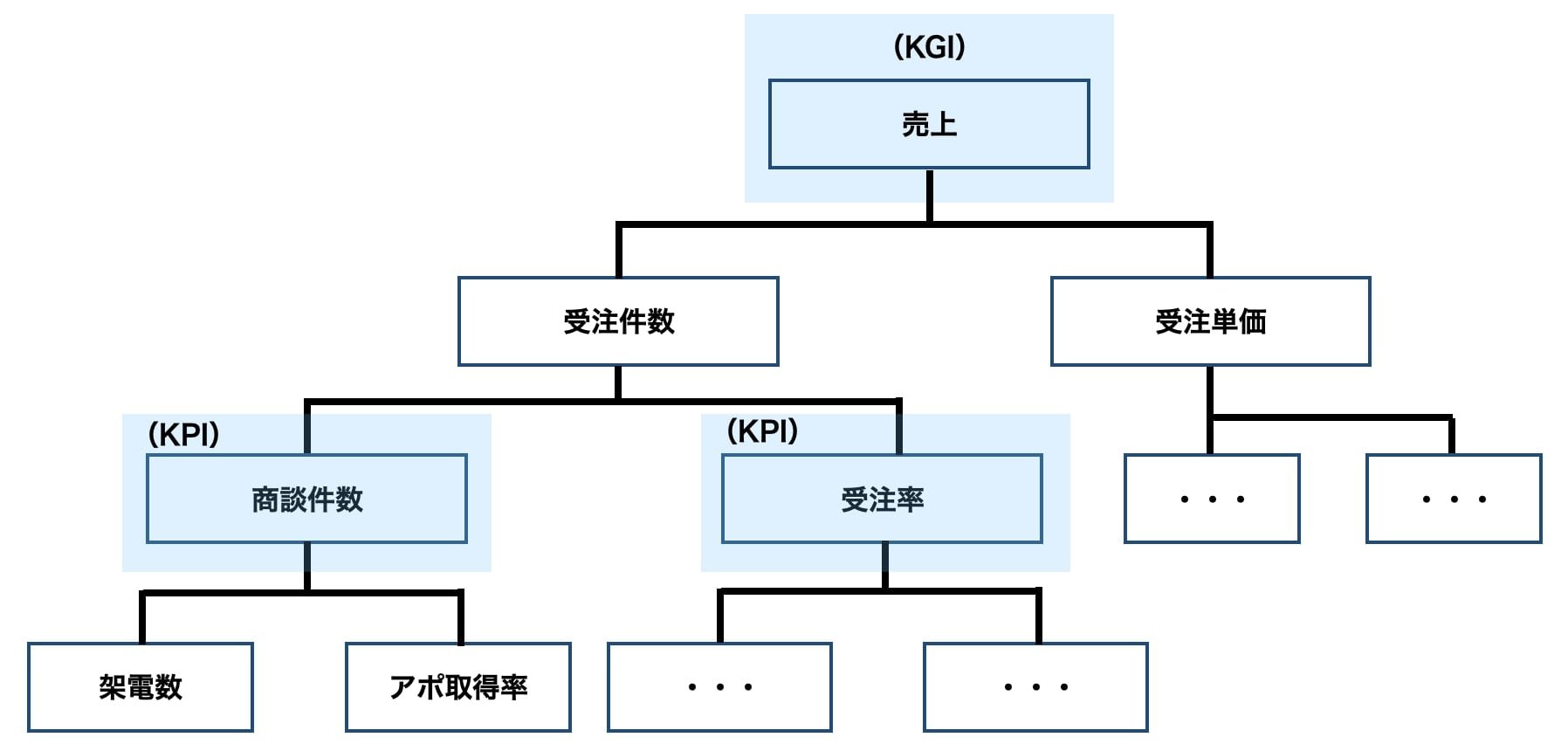 KPIツリーの具体例