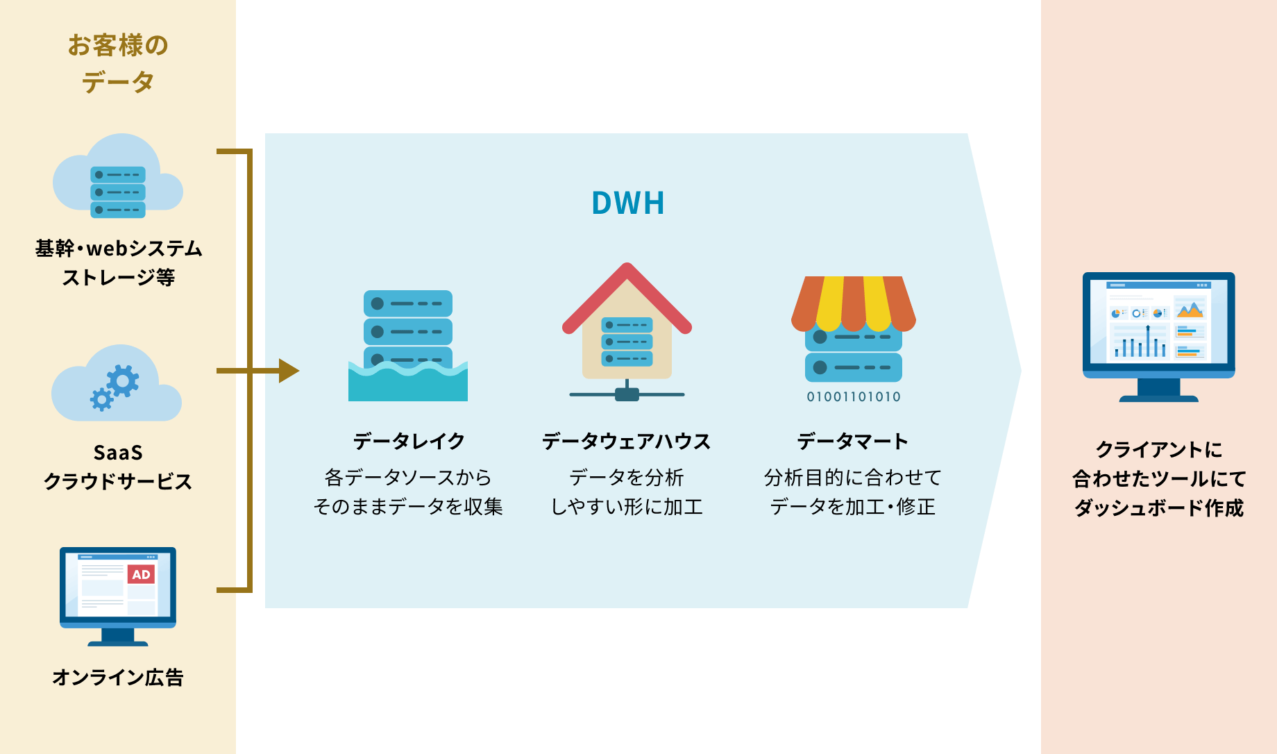 お客様のデータ(基幹・webシステム・ストレージ等、SaaS・クラウドサービス、オンライン広告)→DWH（データレイク：各データソースからそのままデータを収集、データウェアハウス：データを分析しやすい形に加工、データマート：分析目的に合わせてデータを加工・修正）→クライアントに合わせたツールにてダッシュボード作成
