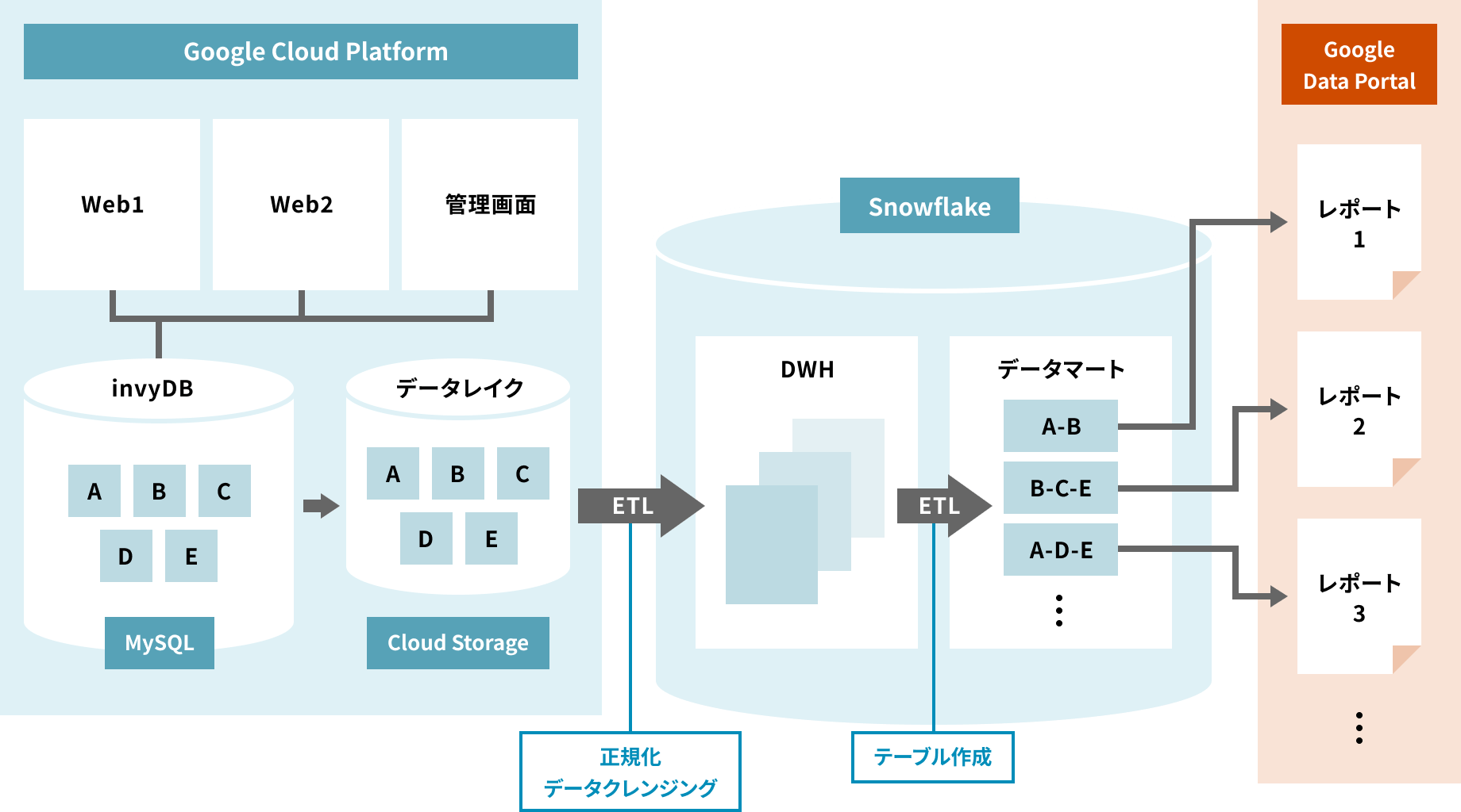 Google Cloud Platform：Web1・Web2・管理画面→invyDB（MySQL：A～E）→データレイク（Cloud Storage：A～E）→ETL（正規化データクレンジング）→Snowflake：DWH→ETL（テーブル作成）→データマート→Google Data Portal(複数パターンのレポート)