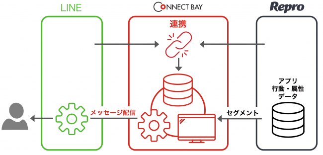 「LINE」、「Repro」、「CONNECT BAY®」連携概念図